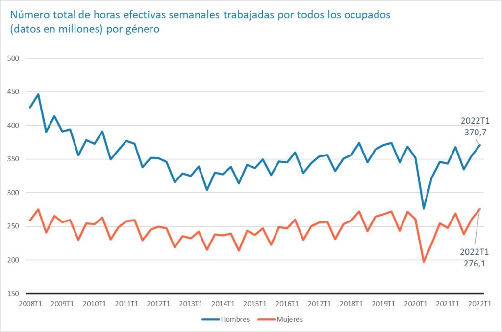 Empleo: la productividad aumenta y el promedio de horas trabajadas ...